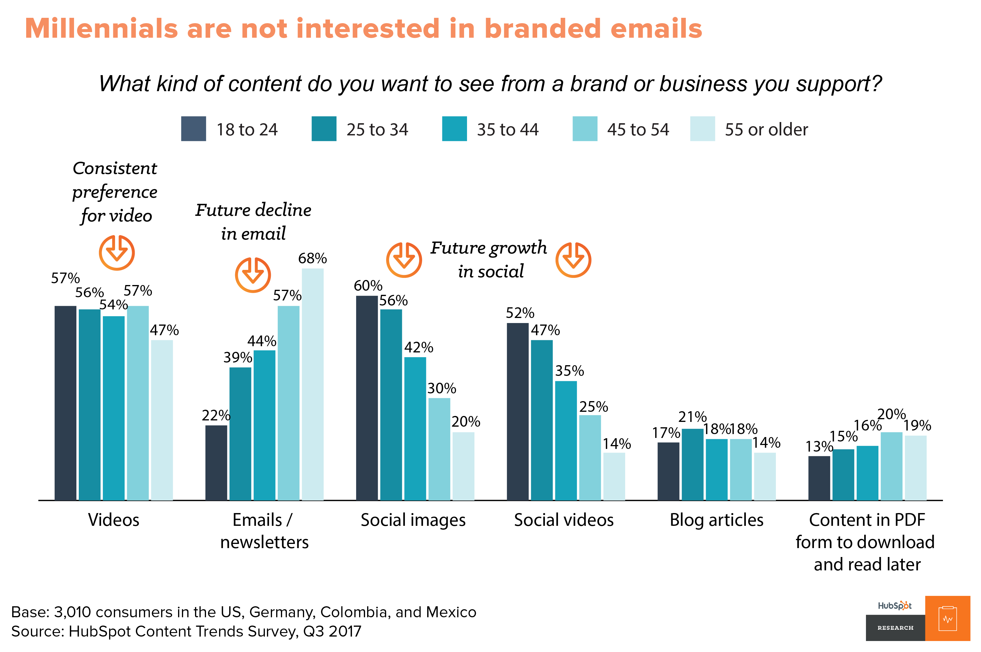 Content Trends: Preferences Emerge Along Generational Fault Lines